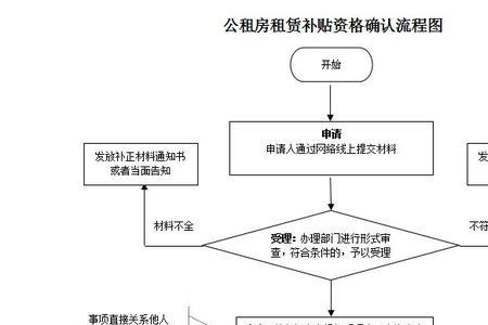 济南历城区公租房申请流程