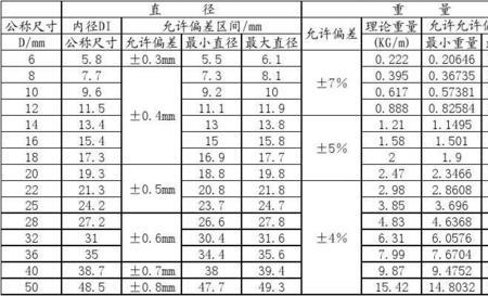 弯头厚度允许偏差范围