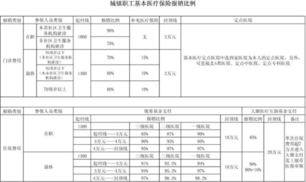 城乡居民医疗保险住院报销比例