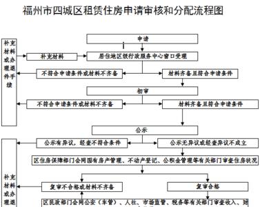 黄山租房补贴申请流程