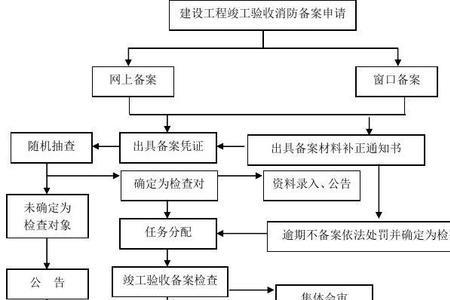 竣工验收备案流程