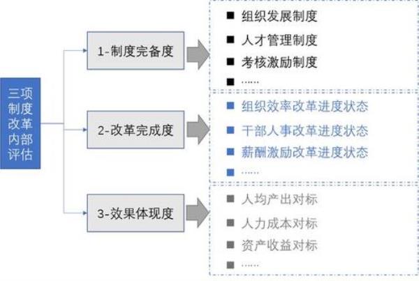 三项制度改革全文