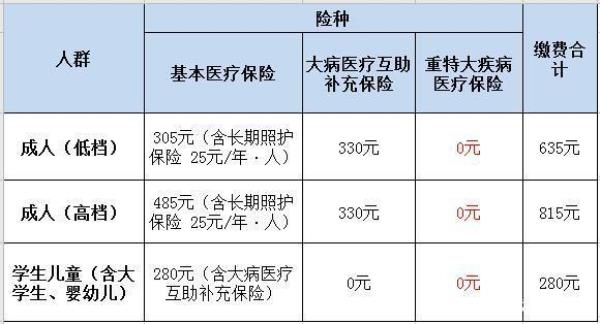 城乡居民医疗保险和医保有区别