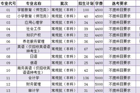 山东民办专科学费排名