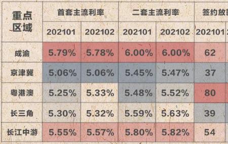 2021北京二套利息比首套多多少