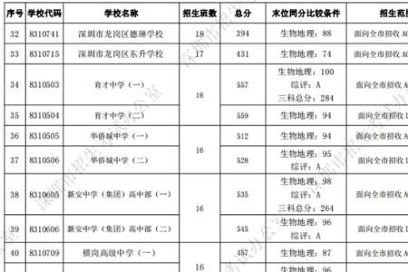 2021年河南荥阳中考分数线估计