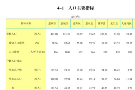 惠阳常住人口