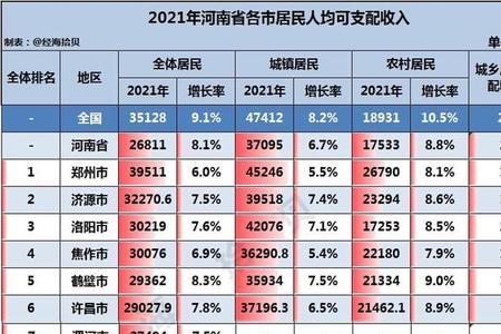 荆州2021城镇居民可支配收入