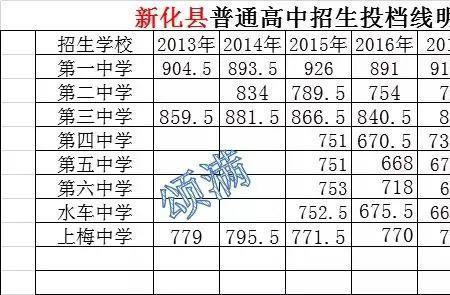 广饶一中2019年分数线