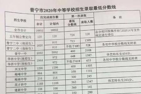 周至2020中考分数线