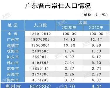 惠州人口流入多还是流出多