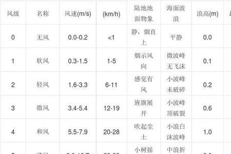 大气压与风力的关系