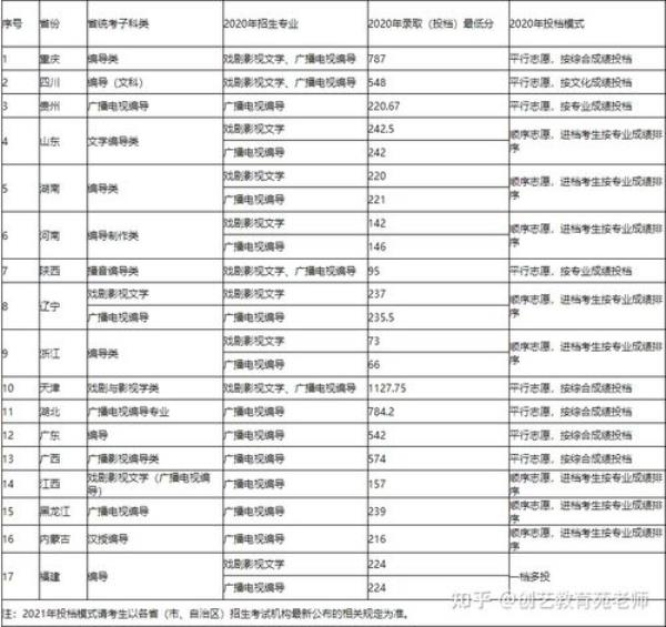 2021西南大学音乐生文化分数线