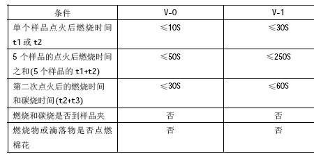 防火等级划分标准参数