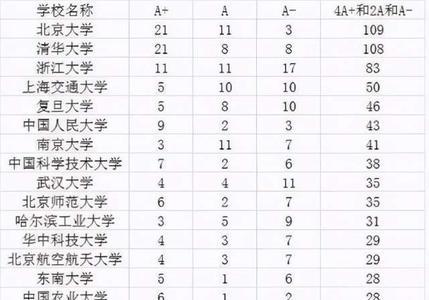 大学第五轮学科评估结果排名