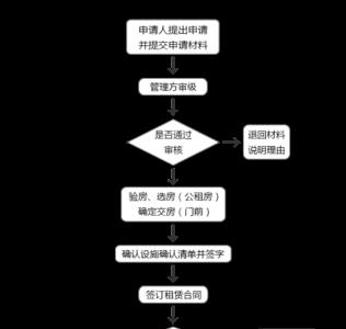 公租房终审过后是什么流程