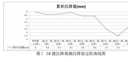 沉降观测允许偏差范围