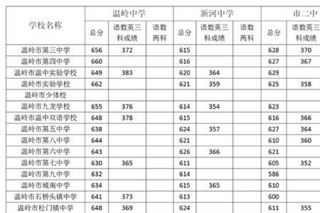 辽宁省大连市庄河市 2020中考分数线