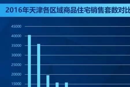 2016年天津楼市为什么火