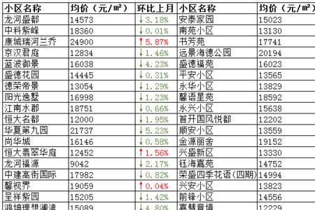 预测香河五年后的房价