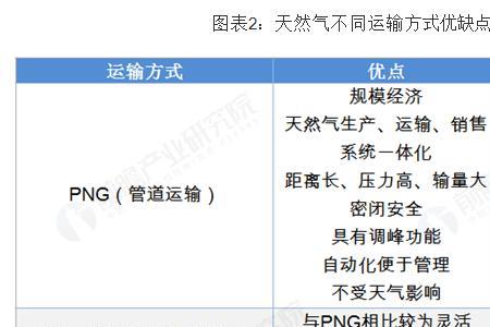 天然气怎么运输到各国