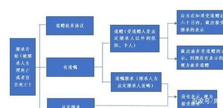 民法典继承权顺序及分配