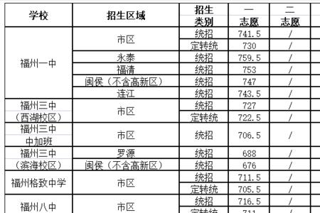 福州2021中考580分能上高中吗