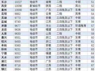 全国沿海城市那里房价最低