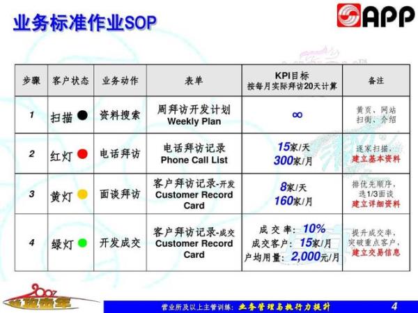 sop餐饮管理是什么意思