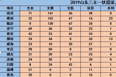 三支一扶大几报考比较好