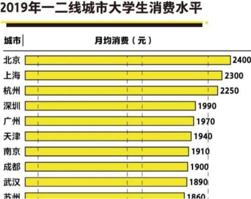 女生大学一个月生活费多少合适