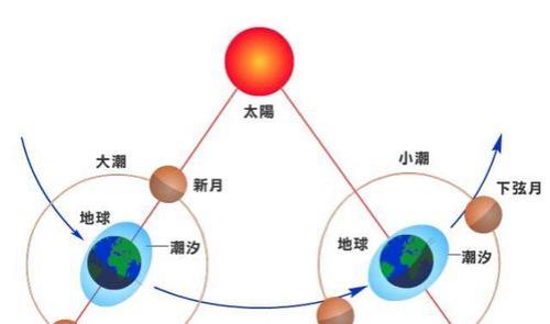 月亮转的快还是地球自转快