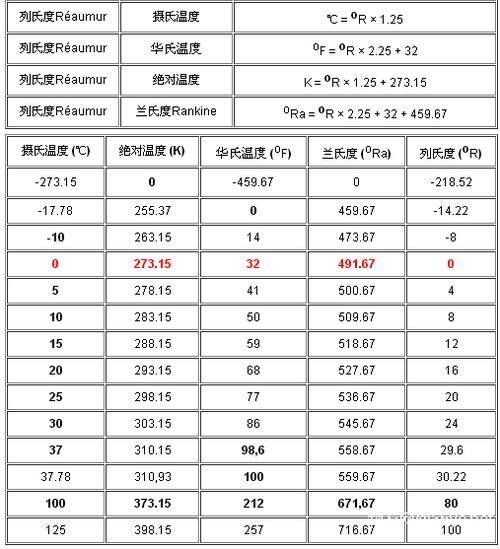 华氏100度等于摄氏多少度