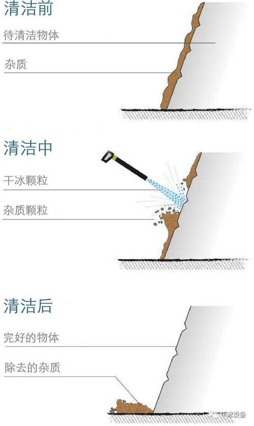 制冰清洁工作原理