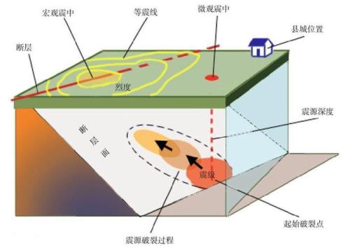 破坏性地震的震中区是盲区吗