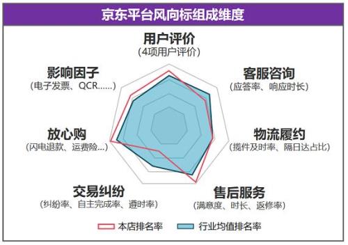 京东店铺星级35星是什么水平