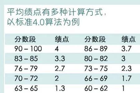 一个学分对应几个绩点