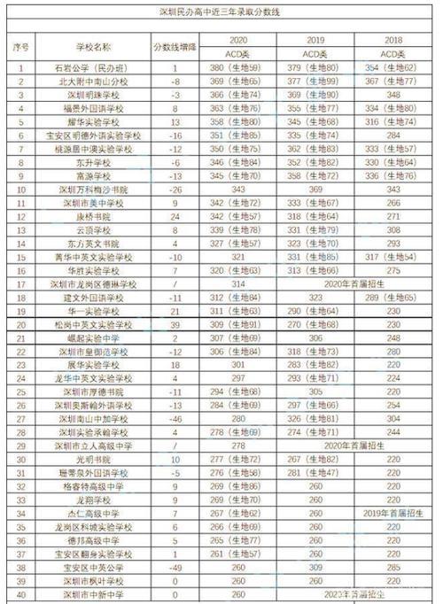 中考428分左右能上什么高中