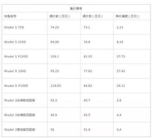 特斯拉降价时间点