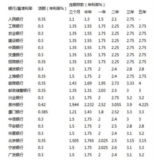 银行一年定期利率多少