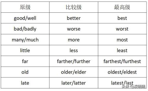 quickly比较级和最高级区别