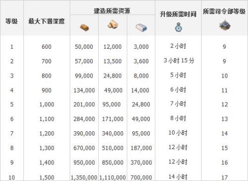 海岛奇兵最高级是多少司令部