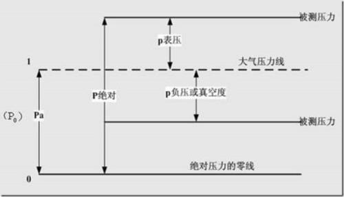 2.5par等于多少个大气压