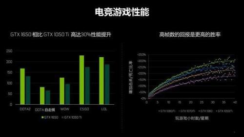 gtx1650搭配i510400如何设置玩lol