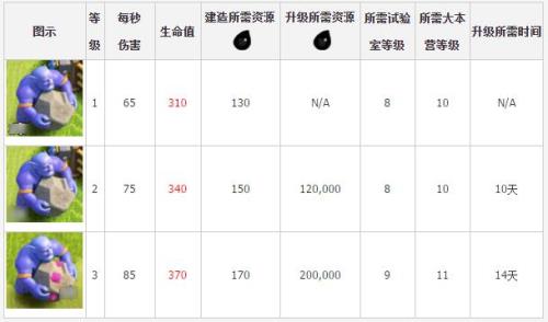 部落冲突建筑工人升级时间