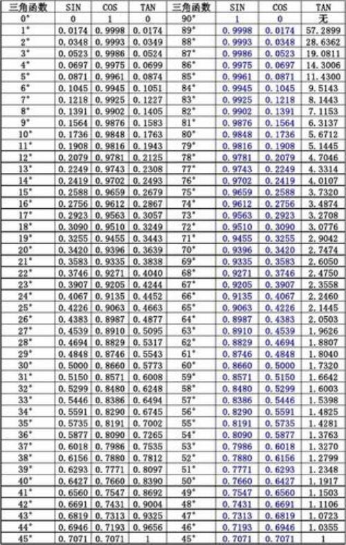 三角函数cos对照表