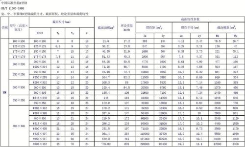 22h型钢每米重量