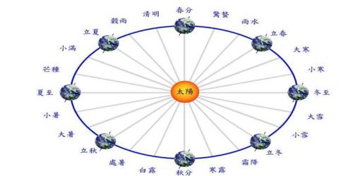 太阳上半年从哪个方位升起