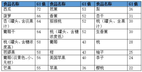 玉米饭升糖指数