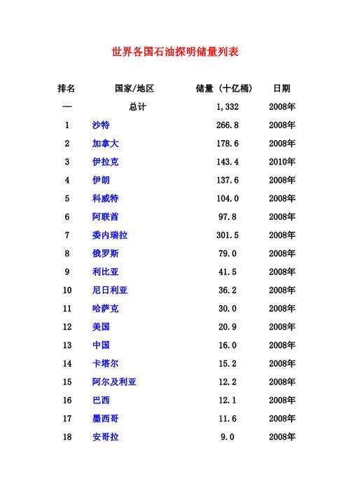 十大石油储量国